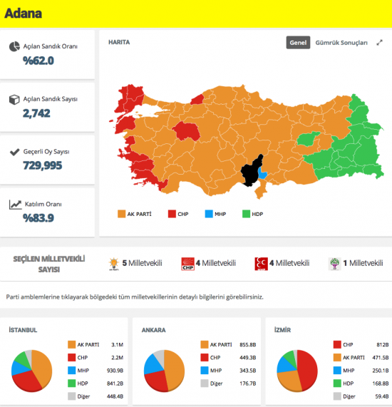 Adana seçim sonuçları 2015 açıklandı